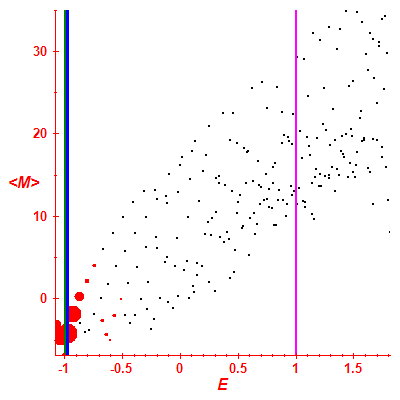 Peres lattice <M>